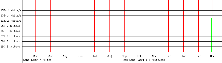 Sent traffic for 192.168.18.214