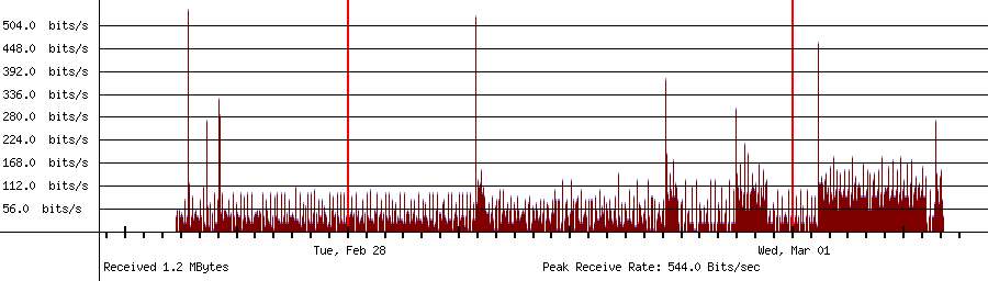 Received traffic for 192.168.18.255
