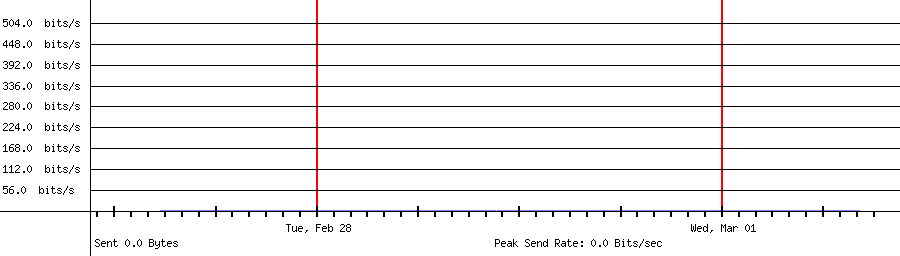 Sent traffic graph for 192.168.18.255