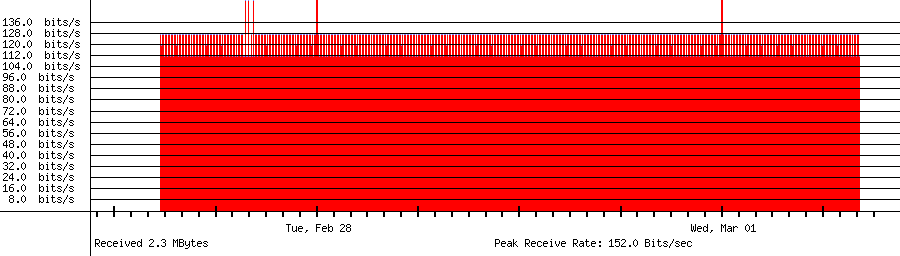 Received traffic for 192.168.18.3