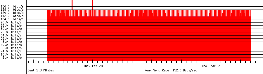 Sent traffic graph for 192.168.18.3