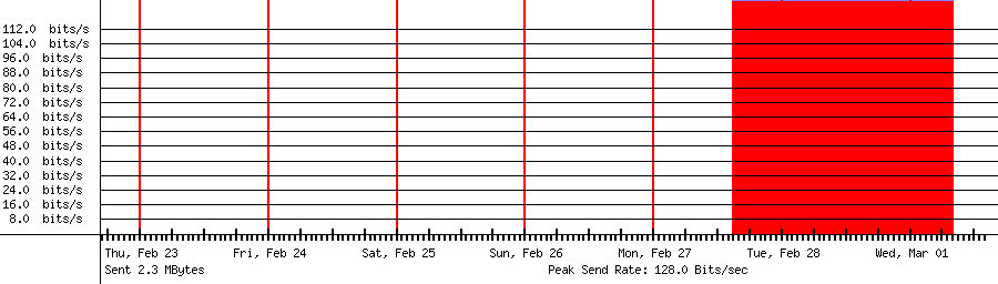 Sent traffic graph for 192.168.18.3