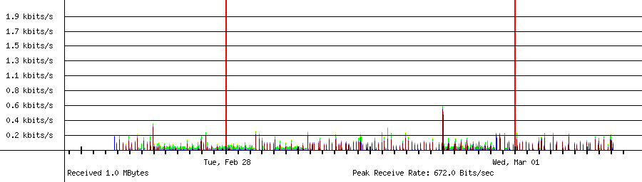 Received traffic for 192.168.18.33