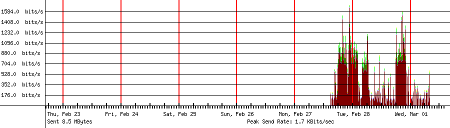 Sent traffic graph for 192.168.18.33
