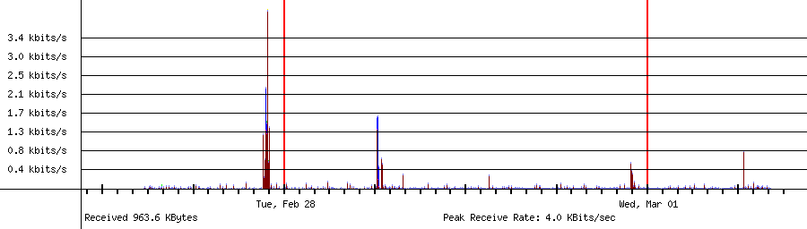 Received traffic for 192.168.18.40