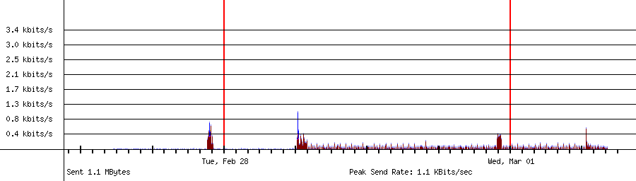 Sent traffic graph for 192.168.18.40