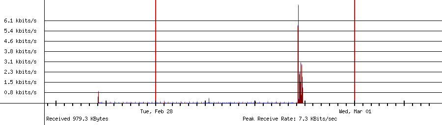 Received traffic for 192.168.18.47