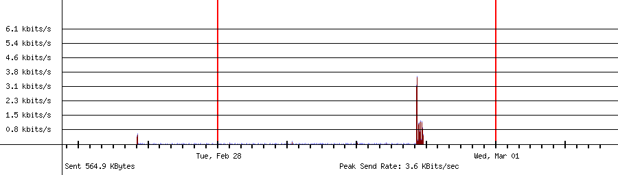 Sent traffic graph for 192.168.18.47