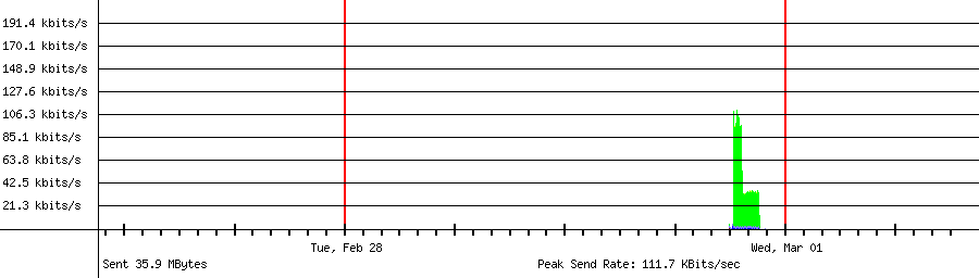 Sent traffic graph for 192.168.18.49