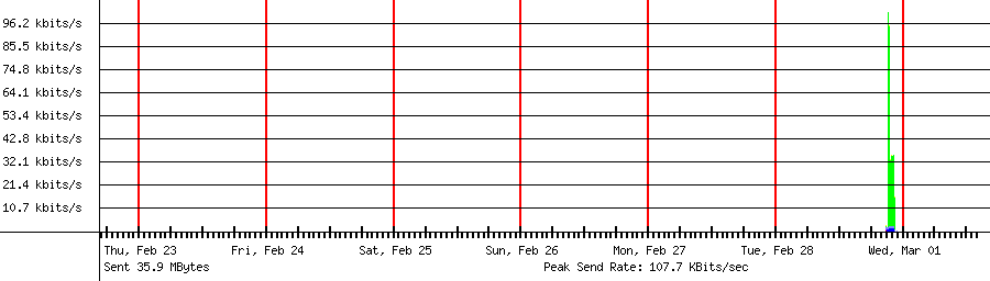Sent traffic graph for 192.168.18.49