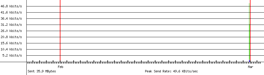 Sent traffic graph for 192.168.18.49