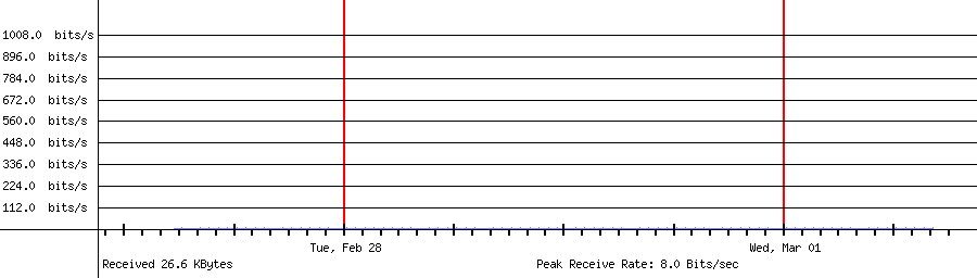 Received traffic for 192.168.18.55