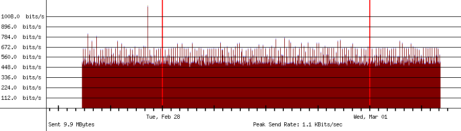 Sent traffic graph for 192.168.18.55