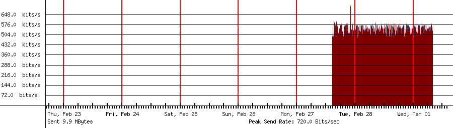 Sent traffic graph for 192.168.18.55