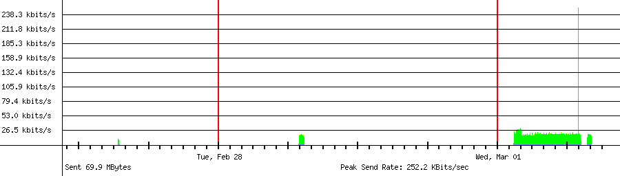 Sent traffic graph for 192.168.18.56