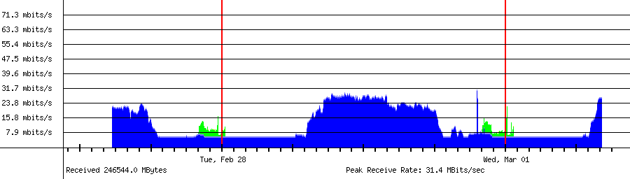Received traffic for 192.168.18.9