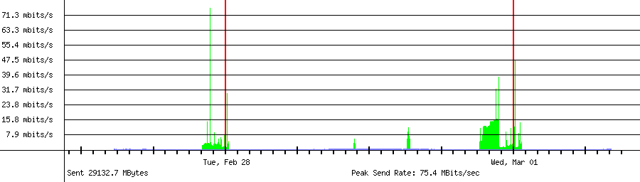 Sent traffic graph for 192.168.18.9