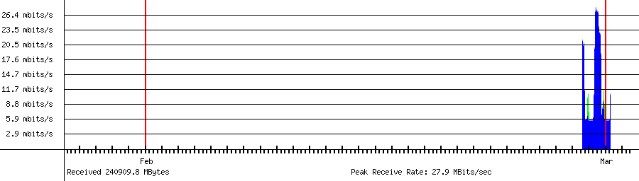 Sent traffic for 192.168.18.9