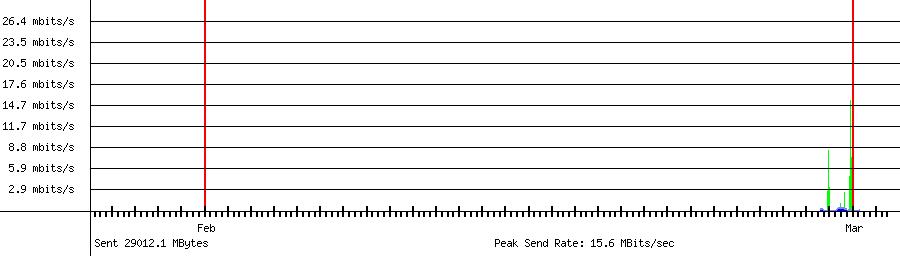 Sent traffic for 192.168.18.9