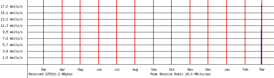 Sent traffic for 192.168.18.9
