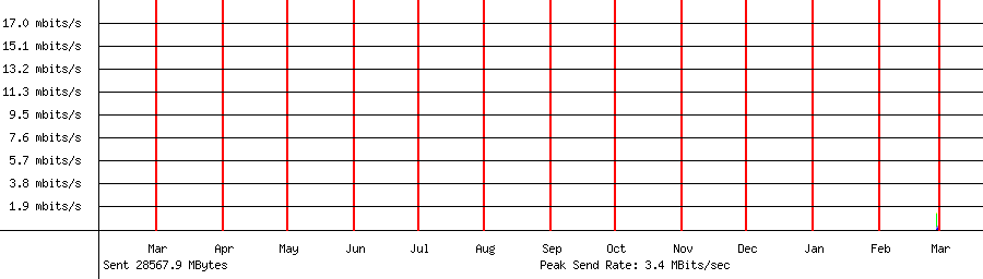 Sent traffic for 192.168.18.9