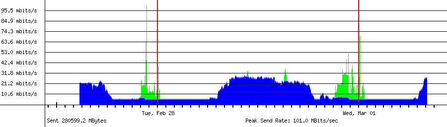 Sent traffic for Total