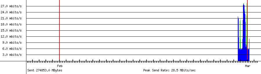 Sent traffic for Total